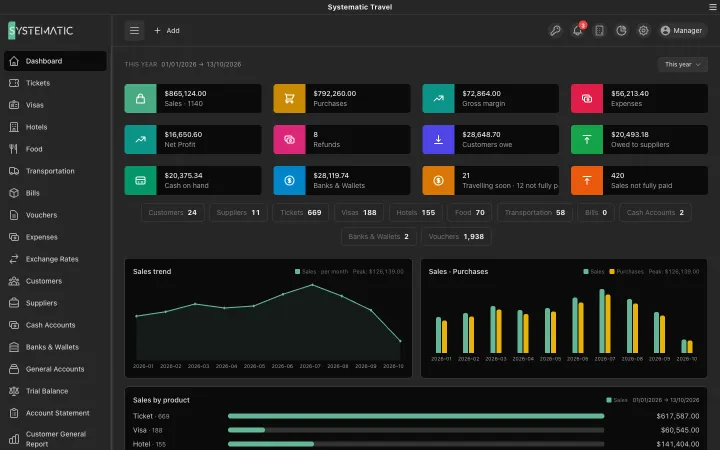 Systematic Travel: Dashboard