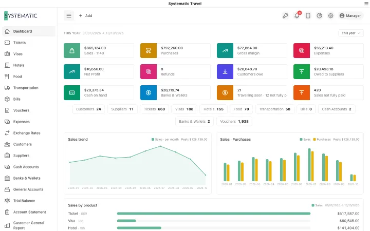 Systematic Travel: Dashboard